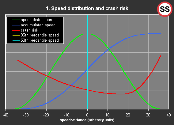 What does 85th percentile mean? This graph can help explain it.