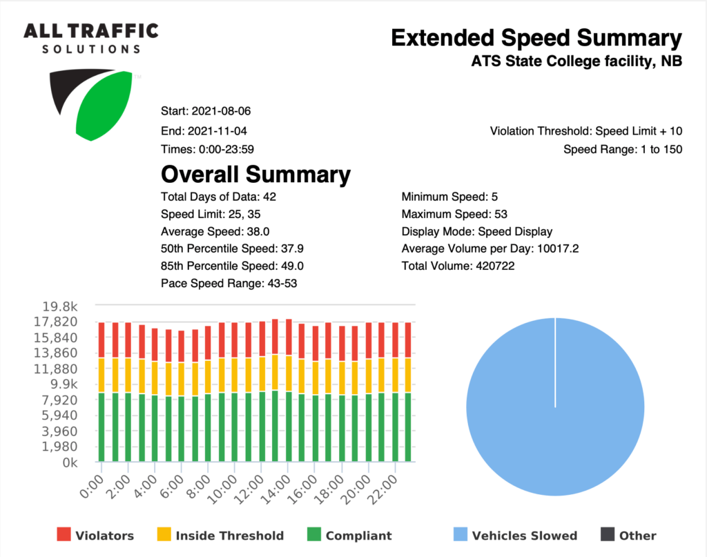 TraffiCloud report showing the 85th percentile speed.