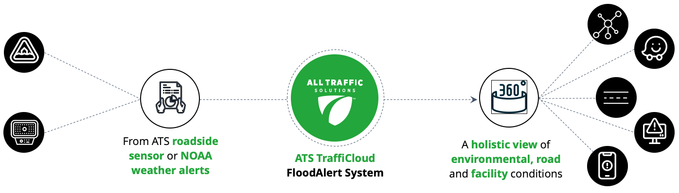 ATS FlooALert