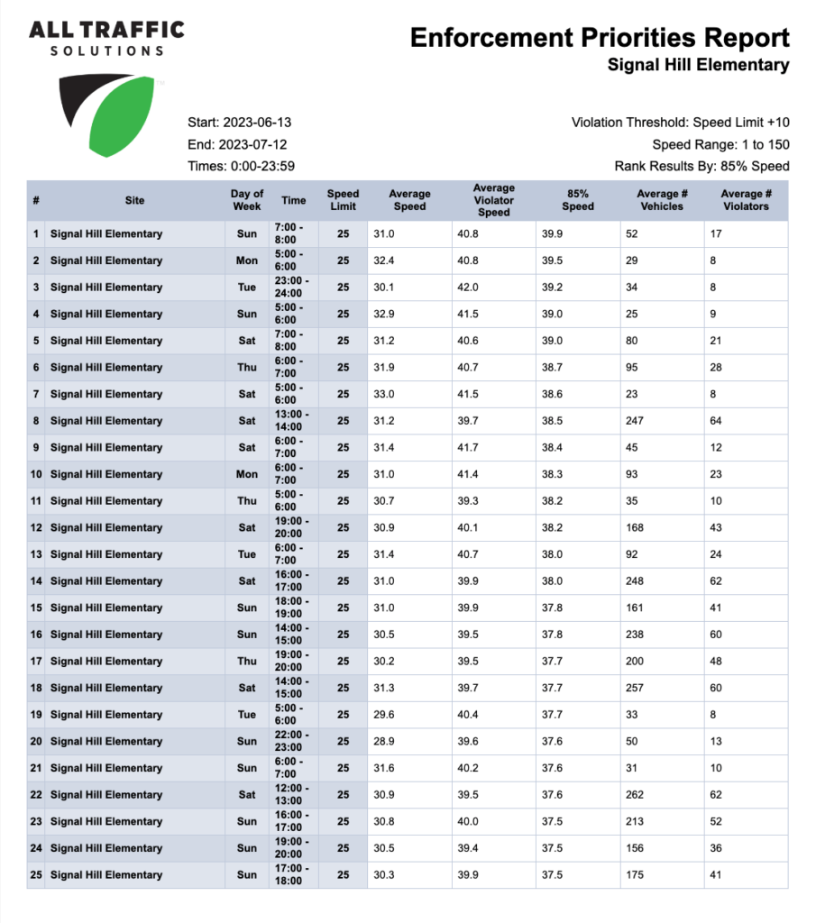 TraffiCloud Enforcement Priorities Report created by road traffic data collection