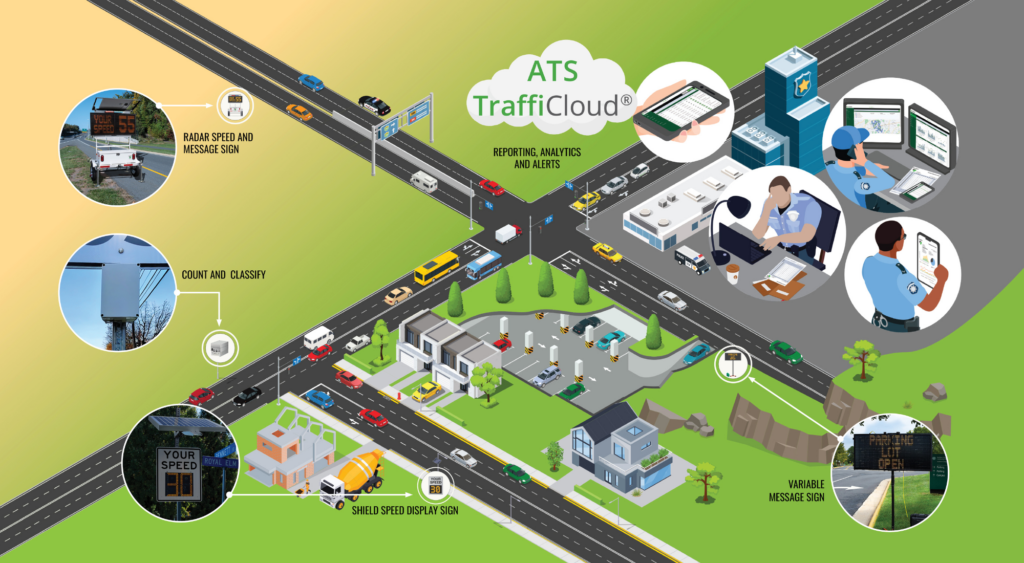 ATS TraffiCloud traffic management ecosystem displayed with traffic devices and software